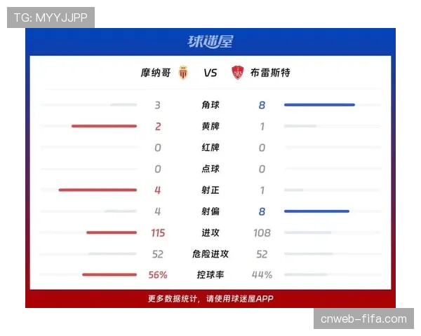 摩纳哥2-0战胜布雷斯特，主场保持不败